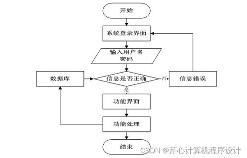 基于Spring Boot的校园二手商品交易市场设计与实现